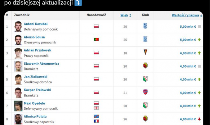 TOP 10 najwyżej wycenianych piłkarzy Ekstraklasy po AKTUALIZACJI!